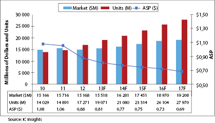 Figure 1. MCU market history and forecast.